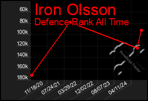 Total Graph of Iron Olsson