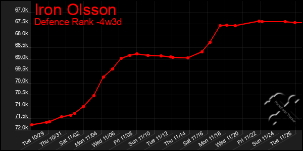 Last 31 Days Graph of Iron Olsson