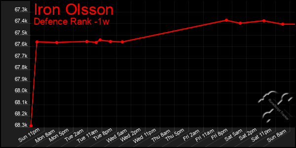 Last 7 Days Graph of Iron Olsson