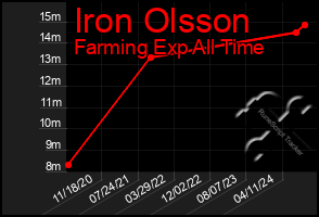 Total Graph of Iron Olsson