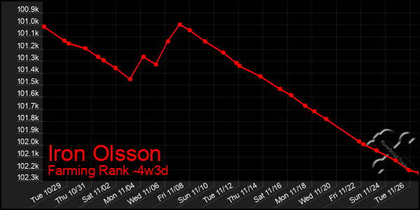 Last 31 Days Graph of Iron Olsson