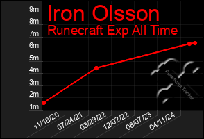 Total Graph of Iron Olsson