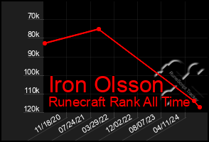 Total Graph of Iron Olsson