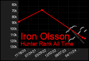 Total Graph of Iron Olsson