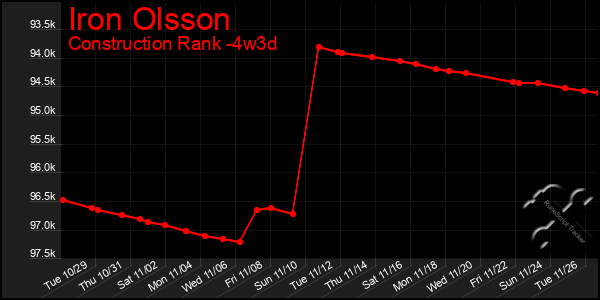 Last 31 Days Graph of Iron Olsson