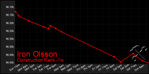 Last 7 Days Graph of Iron Olsson