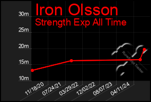 Total Graph of Iron Olsson