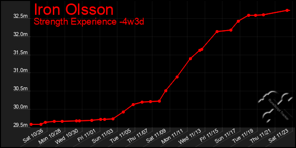 Last 31 Days Graph of Iron Olsson