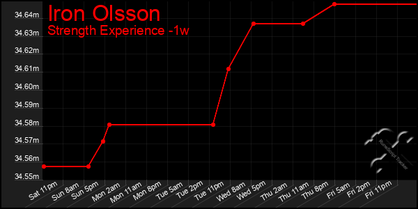 Last 7 Days Graph of Iron Olsson