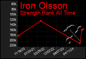 Total Graph of Iron Olsson