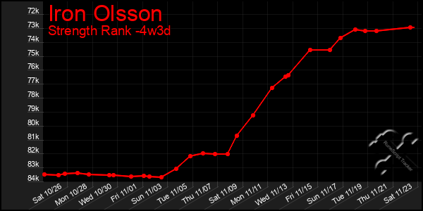 Last 31 Days Graph of Iron Olsson