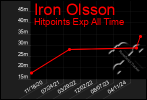 Total Graph of Iron Olsson