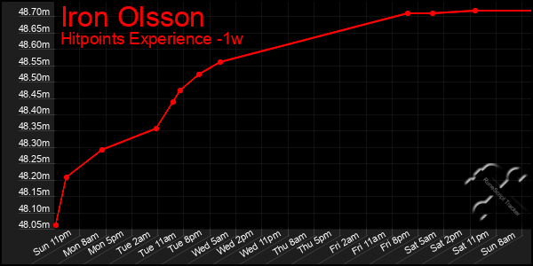 Last 7 Days Graph of Iron Olsson