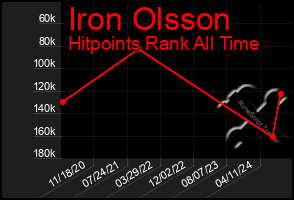 Total Graph of Iron Olsson