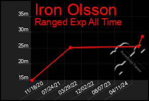 Total Graph of Iron Olsson