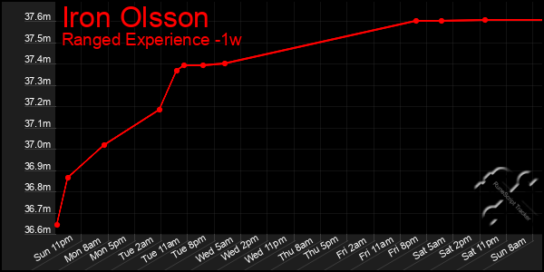 Last 7 Days Graph of Iron Olsson