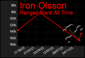 Total Graph of Iron Olsson