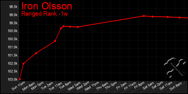 Last 7 Days Graph of Iron Olsson