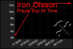 Total Graph of Iron Olsson