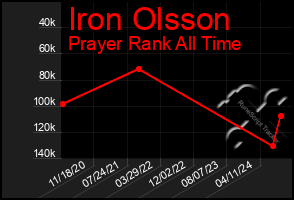 Total Graph of Iron Olsson