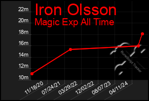 Total Graph of Iron Olsson