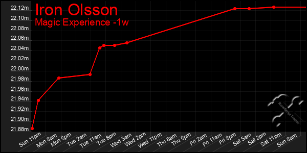 Last 7 Days Graph of Iron Olsson