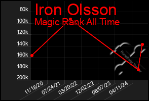 Total Graph of Iron Olsson