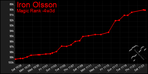 Last 31 Days Graph of Iron Olsson