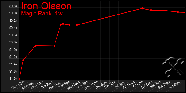 Last 7 Days Graph of Iron Olsson