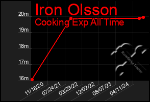 Total Graph of Iron Olsson