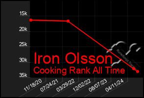 Total Graph of Iron Olsson