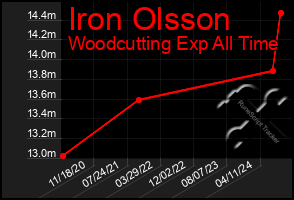 Total Graph of Iron Olsson