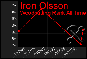 Total Graph of Iron Olsson