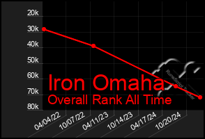 Total Graph of Iron Omaha