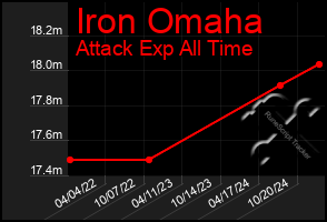 Total Graph of Iron Omaha