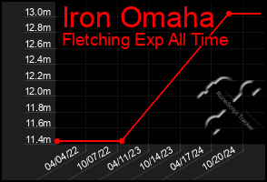 Total Graph of Iron Omaha