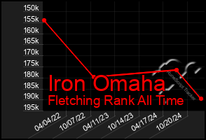 Total Graph of Iron Omaha