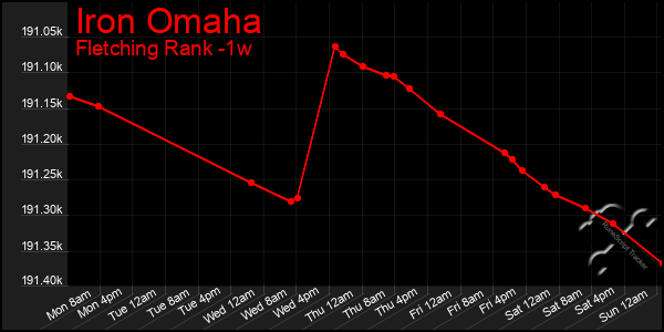 Last 7 Days Graph of Iron Omaha