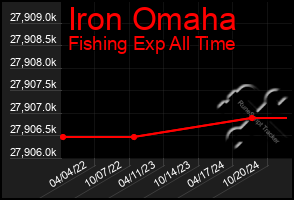 Total Graph of Iron Omaha