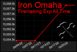 Total Graph of Iron Omaha