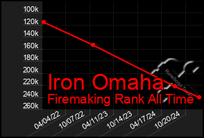 Total Graph of Iron Omaha