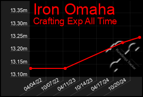 Total Graph of Iron Omaha