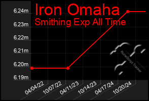 Total Graph of Iron Omaha