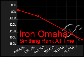 Total Graph of Iron Omaha