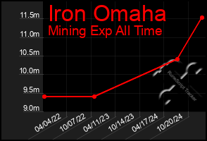 Total Graph of Iron Omaha