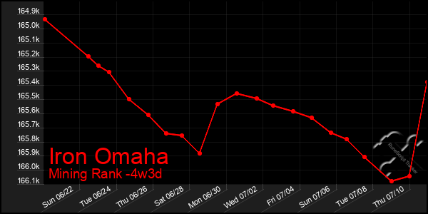 Last 31 Days Graph of Iron Omaha