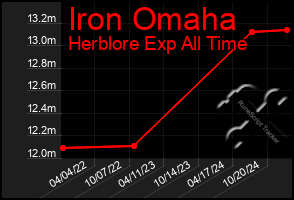 Total Graph of Iron Omaha