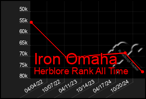 Total Graph of Iron Omaha