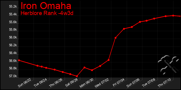 Last 31 Days Graph of Iron Omaha