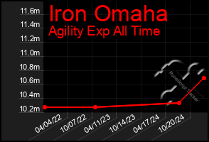 Total Graph of Iron Omaha